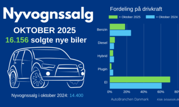 Nyvognssalg - årlig sammenligning - oktober 2025