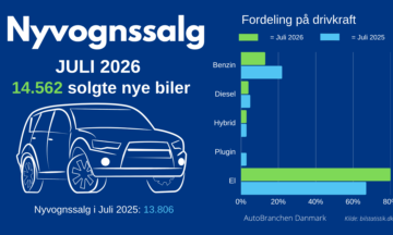 Nyvognssalg - juli 2026 årlig sammenligning